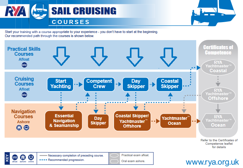 RYA Sail Cruising infographic