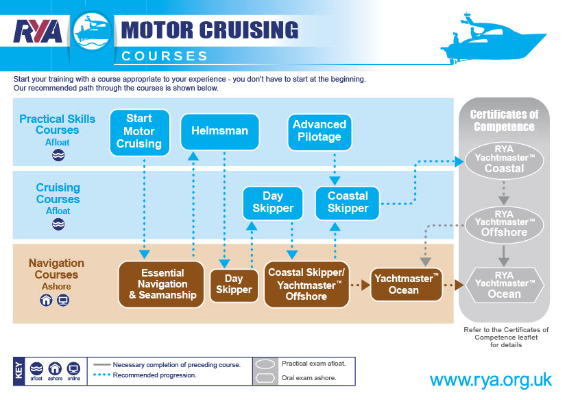 RYA motor cruising infographic