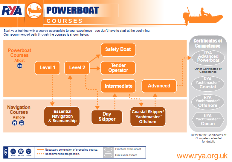 RYA powerboat infographic